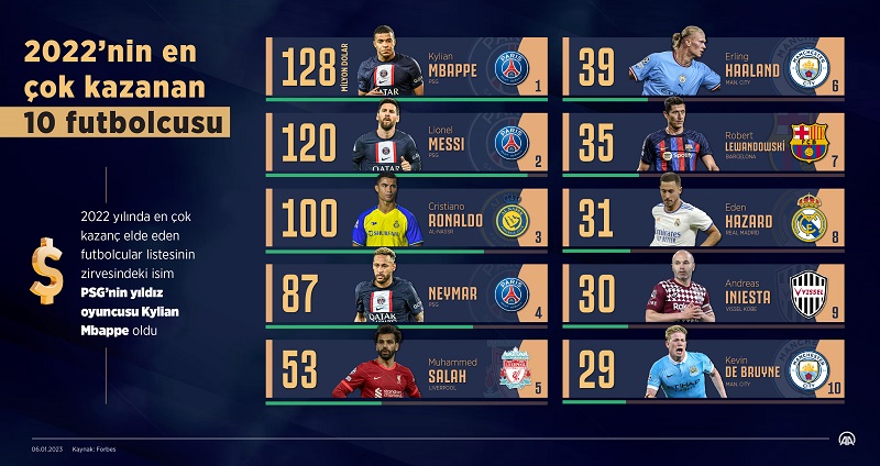 2022'de en çok kazanan futbolcular (Grafik: AA)